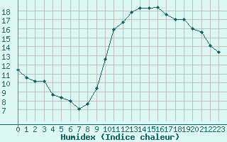 Courbe de l'humidex pour Montpellier (34)