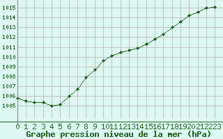 Courbe de la pression atmosphrique pour Cap Cpet (83)