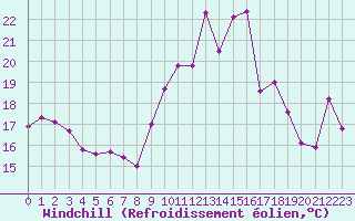 Courbe du refroidissement olien pour Cap Corse (2B)