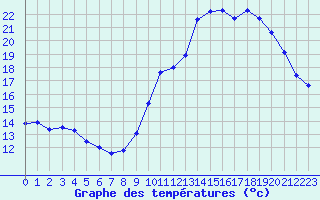 Courbe de tempratures pour Lagny-sur-Marne (77)