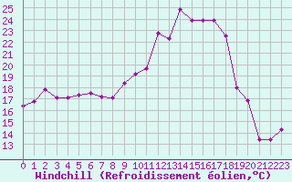 Courbe du refroidissement olien pour Pointe de Socoa (64)