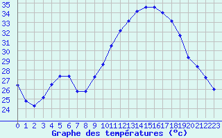 Courbe de tempratures pour Lagarrigue (81)