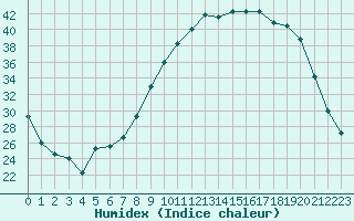 Courbe de l'humidex pour Reims-Prunay (51)