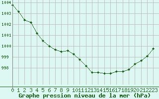 Courbe de la pression atmosphrique pour Samatan (32)