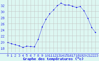 Courbe de tempratures pour Xert / Chert (Esp)