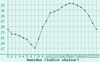 Courbe de l'humidex pour Lhospitalet (46)