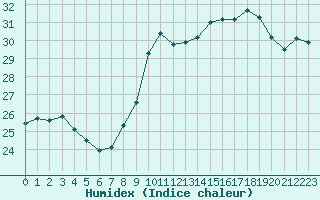 Courbe de l'humidex pour Dunkerque (59)