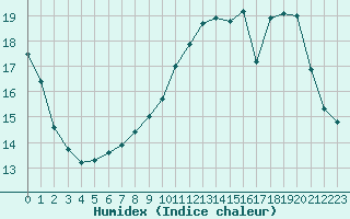Courbe de l'humidex pour Mont-de-Marsan (40)