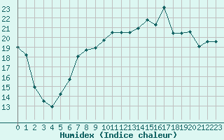 Courbe de l'humidex pour Lannion (22)