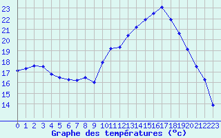 Courbe de tempratures pour Albi (81)