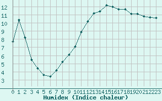 Courbe de l'humidex pour Agde (34)