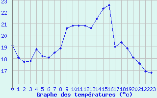 Courbe de tempratures pour Metz (57)