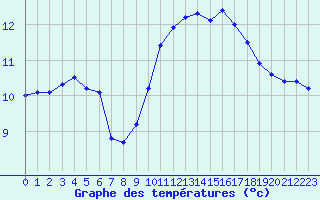 Courbe de tempratures pour La Lande-sur-Eure (61)