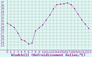 Courbe du refroidissement olien pour Plussin (42)
