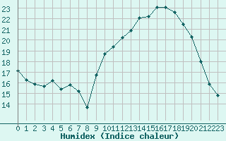 Courbe de l'humidex pour Ile d'Yeu - Saint-Sauveur (85)