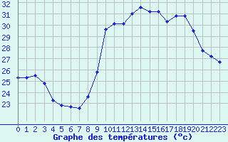 Courbe de tempratures pour Marseille - Saint-Loup (13)