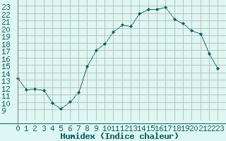 Courbe de l'humidex pour Caen (14)