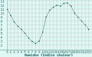 Courbe de l'humidex pour Saint-Martial-de-Vitaterne (17)