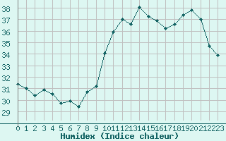 Courbe de l'humidex pour Cap Ferret (33)