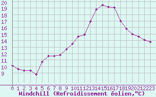 Courbe du refroidissement olien pour Baye (51)