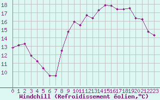 Courbe du refroidissement olien pour Pointe de Chemoulin (44)