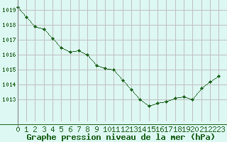 Courbe de la pression atmosphrique pour Challes-les-Eaux (73)