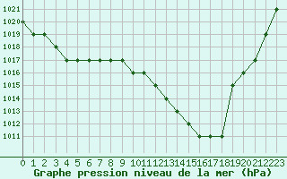 Courbe de la pression atmosphrique pour Biache-Saint-Vaast (62)