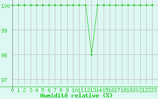 Courbe de l'humidit relative pour Istres (13)
