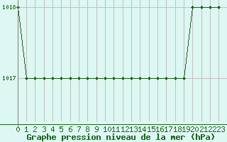 Courbe de la pression atmosphrique pour Biache-Saint-Vaast (62)