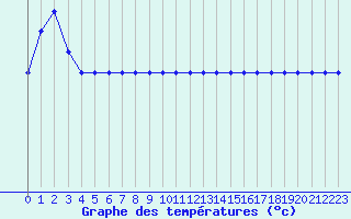 Courbe de tempratures pour Turretot (76)