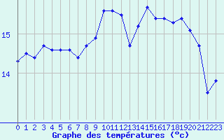 Courbe de tempratures pour Pointe de Socoa (64)