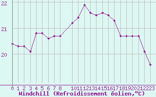 Courbe du refroidissement olien pour Cavalaire-sur-Mer (83)