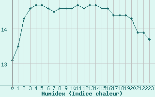 Courbe de l'humidex pour Kernascleden (56)