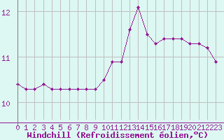 Courbe du refroidissement olien pour Le Luc (83)