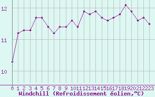 Courbe du refroidissement olien pour La Rochelle - Aerodrome (17)