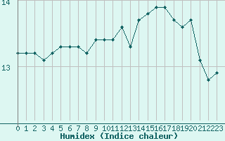 Courbe de l'humidex pour Douzens (11)