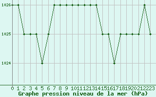 Courbe de la pression atmosphrique pour Blus (40)