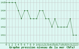 Courbe de la pression atmosphrique pour Rmering-ls-Puttelange (57)