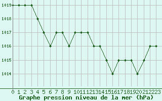 Courbe de la pression atmosphrique pour Thnes (74)