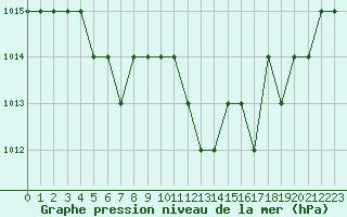 Courbe de la pression atmosphrique pour Rmering-ls-Puttelange (57)