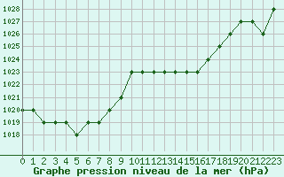 Courbe de la pression atmosphrique pour Rmering-ls-Puttelange (57)