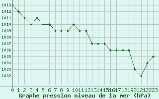 Courbe de la pression atmosphrique pour Blus (40)