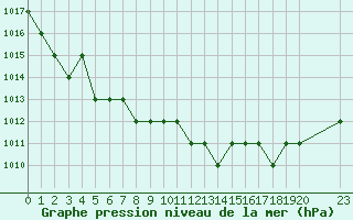 Courbe de la pression atmosphrique pour Marquise (62)