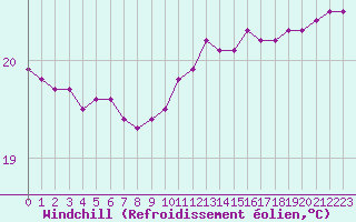Courbe du refroidissement olien pour Sallles d