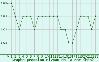 Courbe de la pression atmosphrique pour Ruffiac (47)