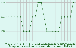 Courbe de la pression atmosphrique pour Biache-Saint-Vaast (62)