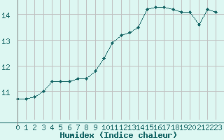 Courbe de l'humidex pour Als (30)