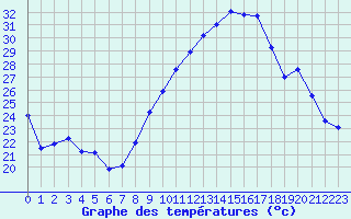 Courbe de tempratures pour Puissalicon (34)