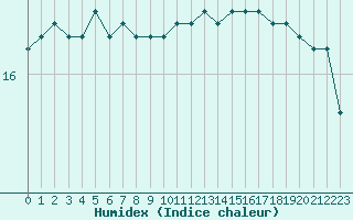 Courbe de l'humidex pour Kernascleden (56)