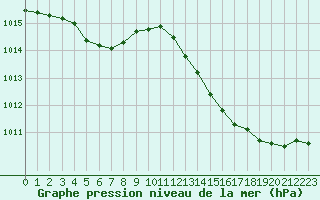 Courbe de la pression atmosphrique pour Sant Quint - La Boria (Esp)